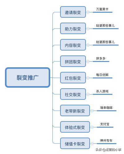 不花钱的9种裂变方式