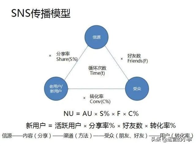 运营人如何进行数据分析？