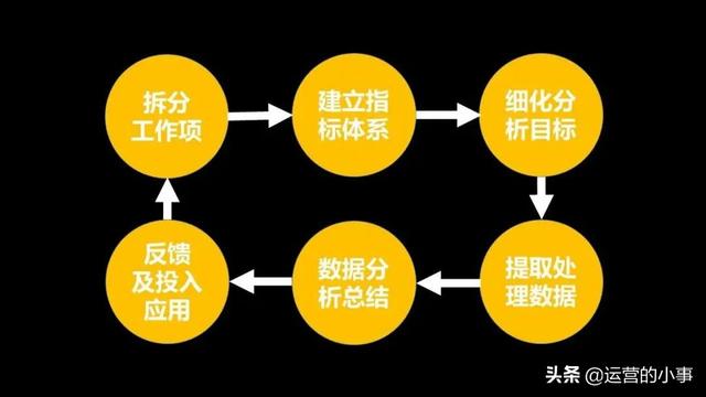 运营人如何进行数据分析？