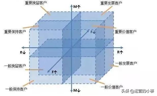 运营人如何进行数据分析？