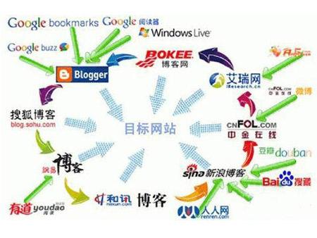 网站高质量友链和外链操作方法