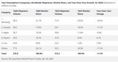 vivo今年Q1重回全球前五，手机出货量逆势增长7%