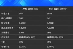 玩游戏，AMD锐龙5 3600和Intel Core i5 9600KF选谁好？测试结果出乎意料