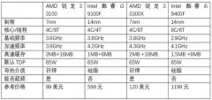 新一代入门级神U来袭 AMD锐龙3 3100/3300X首发评测