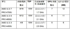 AMD 锐龙 PRO 4000系列移动处理器带来极致性能和随处工作的灵活性