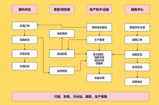 36张流程图，让你清楚明白企业都在做什么，看完思路清晰