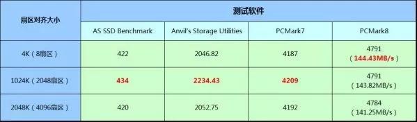 4K对齐有什么意义？固态硬盘4K对齐2048和4096区别你知道吗