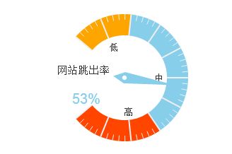 教你如何减少网站建设中的跳出率