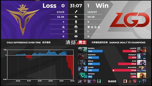 LPL夏季赛 LGD 1-0 V5，LGD一路高歌猛进结束比赛