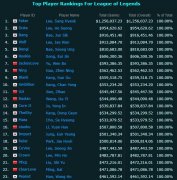 阿水未来可期！英雄联盟全球选手奖金排行榜阿水为LPL第一