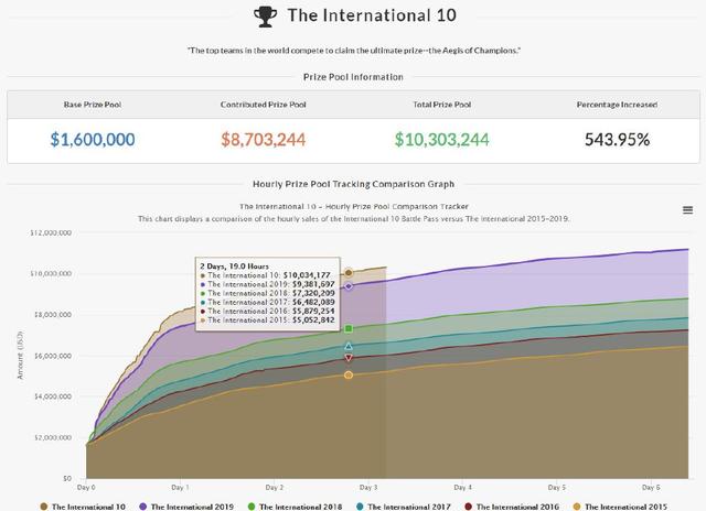 比Ti9快20个小时，《DOTA2》Ti10奖金池2天19小时达到1000万美元