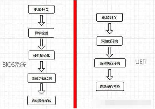 UEFI+GPT和Legacy+MBR两种模式安装的系统有什么区别