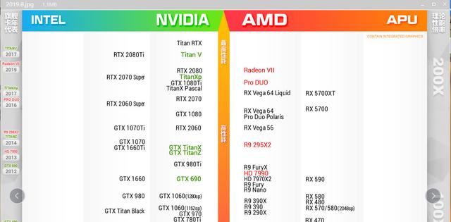 2019年最新版显卡天梯图排行，看看你的显卡排在第几位？