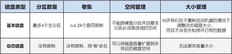 动态磁盘与基本磁盘有什么区别，如何转换？