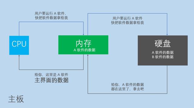 内存和硬盘的区别