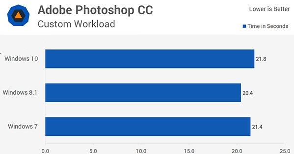 win10和win7谁更流畅？