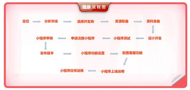 用“小程序”做经营，搞清这10个问题，才能有效果