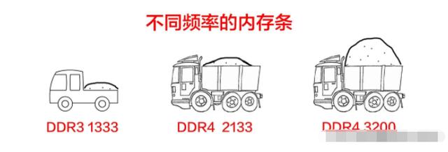 电脑内存条的参数是指什么意思？DDR3和DDR4你分的清楚吗？