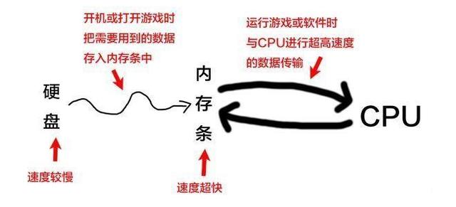 电脑内存条的参数是指什么意思？DDR3和DDR4你分的清楚吗？