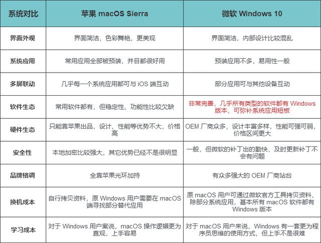 电脑系统选择Windows还是MAC？先入为主还是后起直追