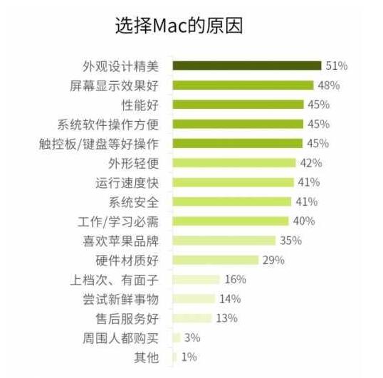 电脑系统选择Windows还是MAC？先入为主还是后起直追