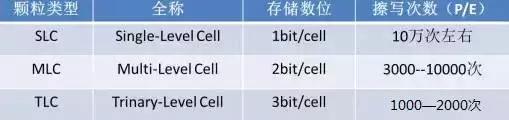 固态硬盘和SSD有什么区别？