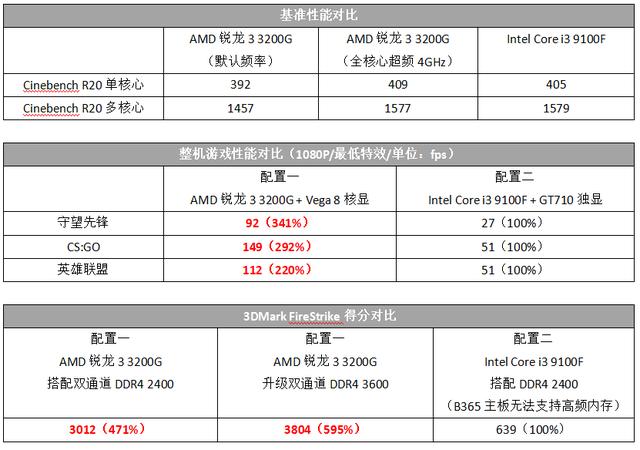 2000元级经济型四核主机，选哪款U更合理？AMD锐龙3 3200G大战Intel Core i3 9100F