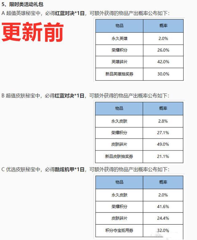 王者荣耀铭文抽奖首次打折,皮肤秘宝掉率被暗调,下降一倍不值得买