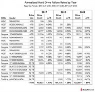 12万块硬盘通电测试：故障率最低竟然是它？