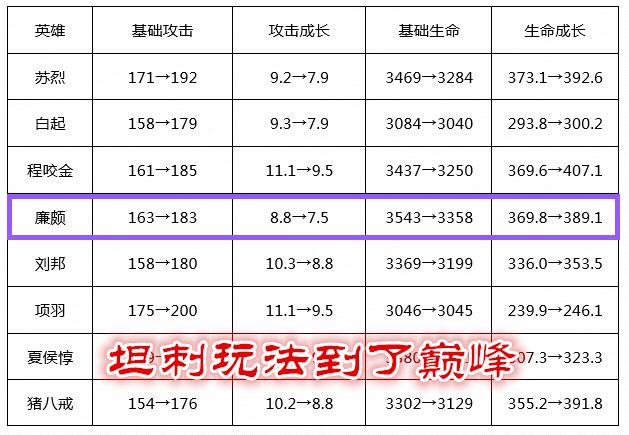 廉颇重做后破军成为过去式，极致攻击力反成败笔？坦刺时代完结