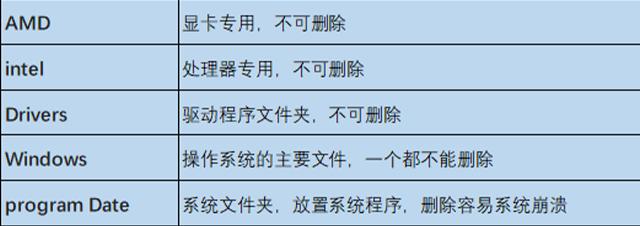 今天才发现，原来C盘这些文件夹可以删除，难怪你的电脑越用越卡