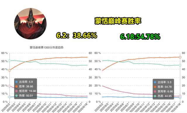 王者荣耀：蒙恬改动深度剖析，位移仅是躯壳，减伤才是英雄灵魂