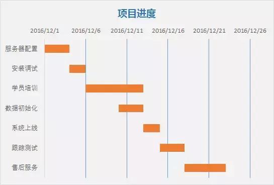 Excel甘特图，你会做吗？