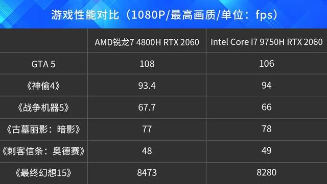 四月笔记本电脑选购指南，买笔记本究竟选intel还是AMD？