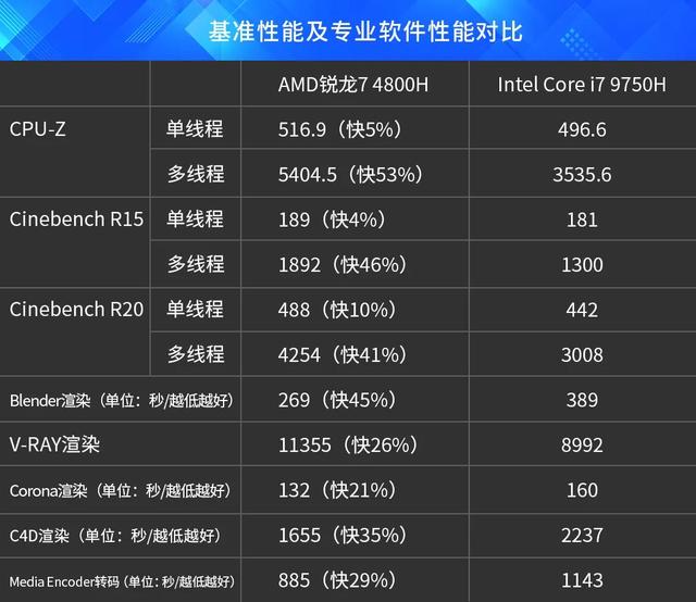 四月笔记本电脑选购指南，买笔记本究竟选intel还是AMD？