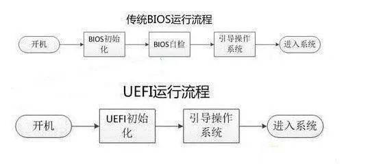 取代传统BIOS的EFI和UEFI究竟是什么？要如何设置？