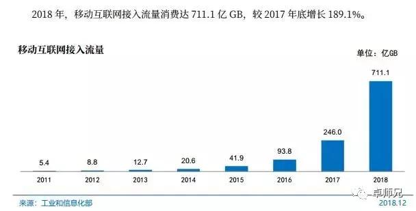 2018年互联网流量总量达711.1亿GB，你交了多少流量费？