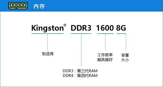 如何选购高性能电脑，5分钟带你了解电脑的配置成为电脑小达人。