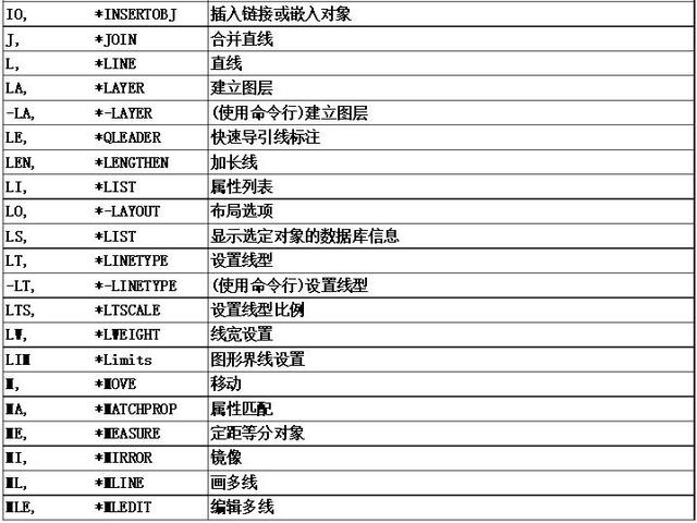 顶级绘图员总结的最全CAD快捷键清单，堪称新手宝典，一份就够了