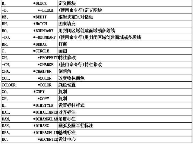 顶级绘图员总结的最全CAD快捷键清单，堪称新手宝典，一份就够了