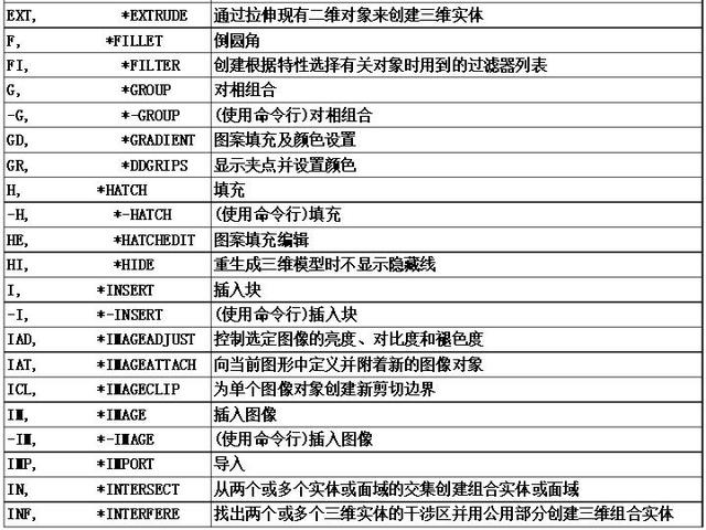 顶级绘图员总结的最全CAD快捷键清单，堪称新手宝典，一份就够了