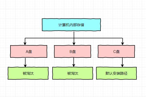 为什么电脑软件默认安装路径总是C盘？原来还有这些讲究，厉害了