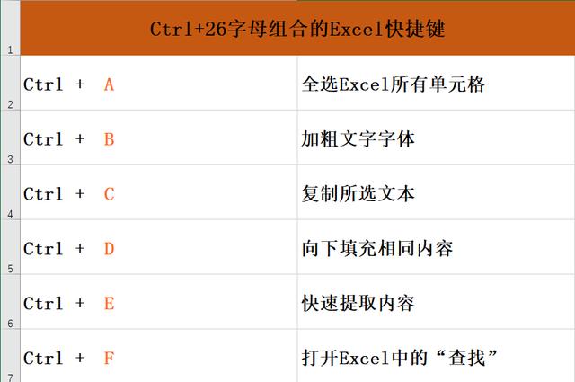 Excel快捷键：盘点Ctrl+26个英文字母，对你绝对有用