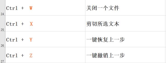 Excel快捷键：盘点Ctrl+26个英文字母，对你绝对有用