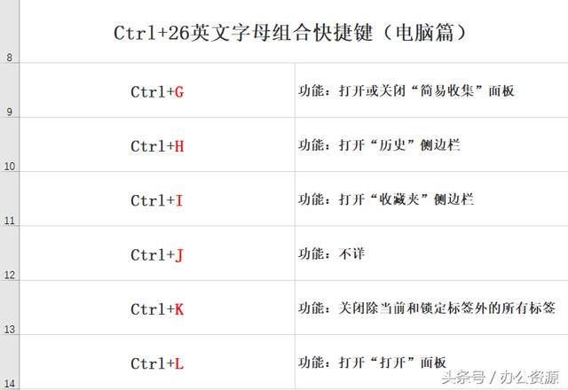 电脑快捷键：Ctrl+26英文字母组合，新人必会！