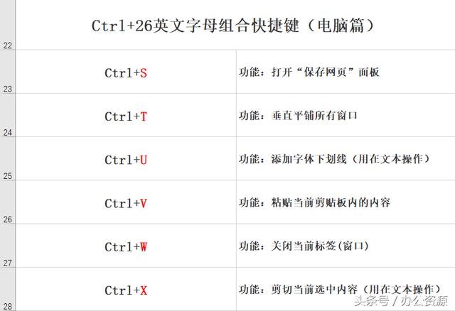 电脑快捷键：Ctrl+26英文字母组合，新人必会！