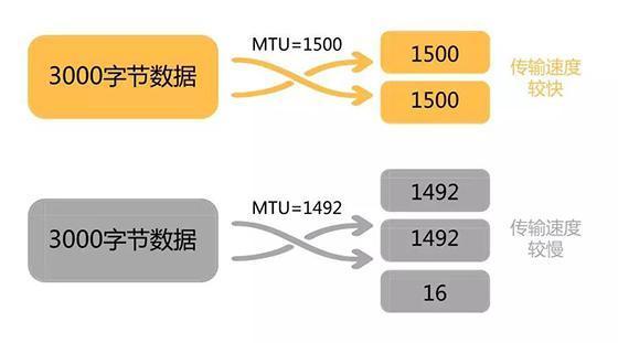 【电脑知识】网速慢，调整路由器MTU设置一键解决