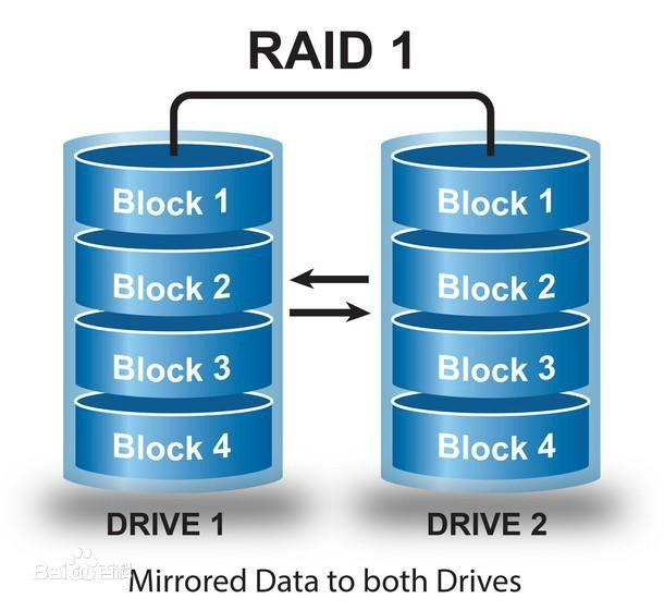 【电脑知识】关于Raid0,Raid1,Raid5,Raid10的总结