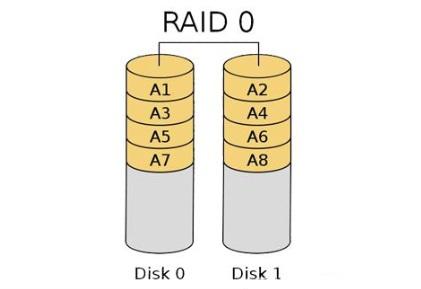 【电脑知识】关于Raid0,Raid1,Raid5,Raid10的总结