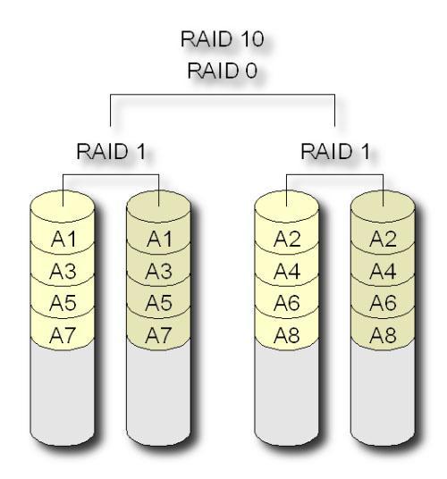 【电脑知识】关于Raid0,Raid1,Raid5,Raid10的总结